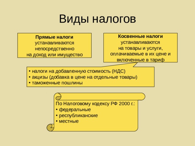 Виды налогов Прямые налоги устанавливаются непосредственно на доход или имущество Косвенные налоги устанавливаются на товары и услуги, оплачиваемые в их цене и включенные в тариф  налоги на добавленную стоимость (НДС)  акцизы (добавка в цене на отдельные товары)  таможенные пошлины По Налоговому кодексу РФ 2000 г.:  федеральные  республиканские  местные 