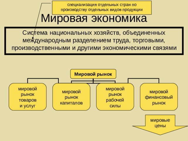 специализация отдельных стран по производству отдельных видов продукции Мировая экономика Система национальных хозяйств, объединенных международным разделением труда, торговыми, производственными и другими экономическими связями Мировой рынок мировые цены 