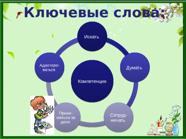 Ключевые слова: Искать Думать Адаптиро-ваться Компетенция Сотруд- ничать Прини- маться за дело 