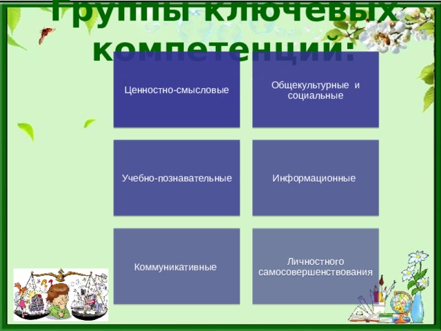 Группы ключевых компетенций: Ценностно-смысловые Общекультурные и социальные Учебно-познавательные Информационные Коммуникативные Личностного самосовершенствования 