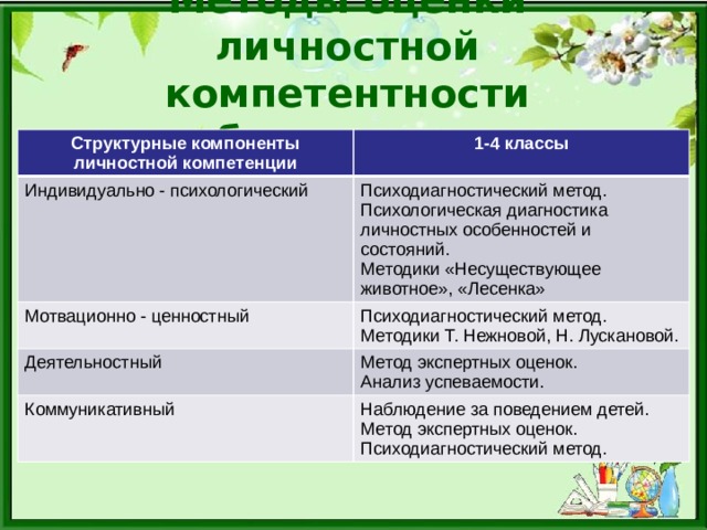 Методы оценки личностной компетентности обучающихся Структурные компоненты личностной компетенции 1-4 классы Индивидуально - психологический Психодиагностический метод. Мотвационно - ценностный Психологическая диагностика личностных особенностей и состояний. Психодиагностический метод. Методики Т. Нежновой, Н. Лускановой. Деятельностный Методики «Несуществующее Метод экспертных оценок. Коммуникативный животное», «Лесенка» Анализ успеваемости. Наблюдение за поведением детей. Метод экспертных оценок. Психодиагностический метод. 