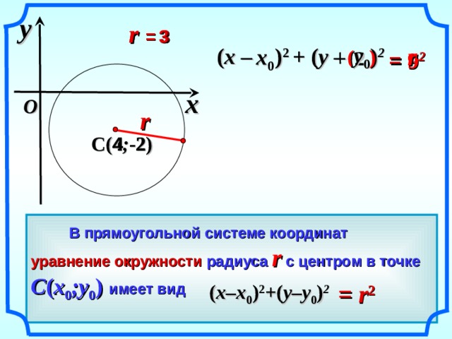 y r = 3 r = 3 3 r  y 0 ( x  –  ) 2  +  ( y  –     ) 2 x 0 ( ) 2  =  2  = 9 x O r C (4 ; -2 ) -2 4   В прямоугольной системе координат «Геометрия 7-9» Л.С. Атанасян и др. уравнение окружности радиуса r с центром в точке C ( x 0 ;y 0 ) имеет вид  = r 2  ( x–x 0 ) 2 +( y–y 0 ) 2 12 