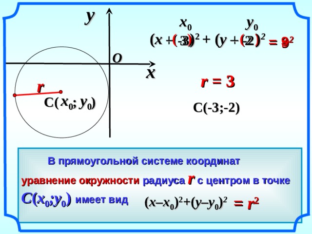 y  y 0 x 0 ( x  –  ) 2  +  ( y  –     ) 2 ( ) ( ) -2 3 -3 2  = 9 =  2  3 O x r = 3  r x 0  y 0 C ( ; ) C ( -3;-2)   В прямоугольной системе координат «Геометрия 7-9» Л.С. Атанасян и др. уравнение окружности радиуса r с центром в точке C ( x 0 ;y 0 ) имеет вид  = r 2  ( x–x 0 ) 2 +( y–y 0 ) 2 13 