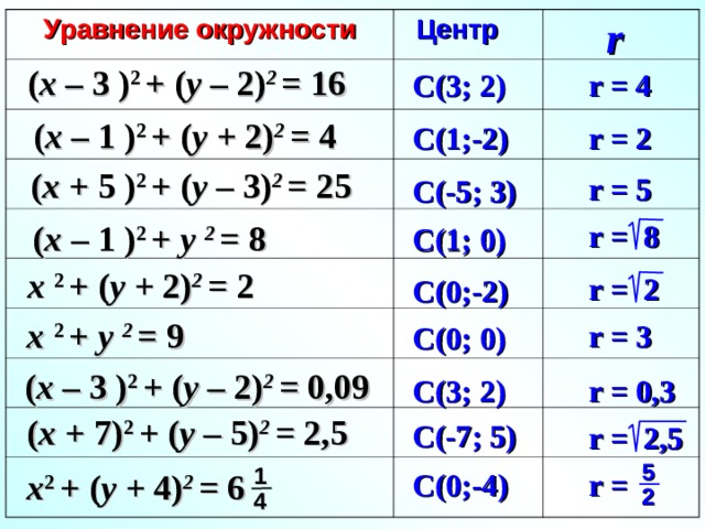 r  Уравнение окружности  Центр ( x  –  3  ) 2  +  ( y  –  2) 2 = 16 r = 4 C ( 3; 2) ( x  –  1  ) 2  +  ( y  +  2) 2 = 4 r = 2 C ( 1;-2) ( x  + 5 ) 2  +  ( y  –  3) 2 = 25 r = 5 C ( -5; 3) ( x  –  1  ) 2  +  y  2 = 8 r = 8 C ( 1; 0) x  2  +  ( y  +  2) 2 = 2 r = 2 C ( 0;-2) x  2  +  y  2 = 9 r = 3 C ( 0; 0) ( x  –  3  ) 2  +  ( y  –  2) 2 = 0,09 C ( 3; 2) r = 0,3 ( x  +  7) 2  +  ( y  –  5) 2 = 2,5 C ( -7; 5) r = 2,5 5 1 x 2  +  ( y  +  4) 2 = 6 r = C ( 0;-4) 2 4 
