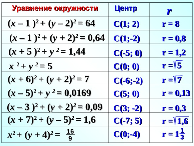 r  Уравнение окружности  Центр ( x  –  1  ) 2  +  ( y  –  2) 2 = 6 4 C ( 1; 2) r = 8 ( x  –  1  ) 2  +  ( y  +  2) 2 = 0,64 C ( 1;-2) r = 0,8 ( x  + 5 ) 2  +  y  2 = 1,44 r = 1,2 C ( -5; 0) x  2  +  y  2 = 5 r = 5 C ( 0; 0) ( x + 6) 2  +  ( y  +  2) 2 = 7 r = 7 C ( -6;-2) ( x – 5) 2  +  y  2 = 0,0169 r = 0,13 C ( 5; 0) ( x  –  3  ) 2  +  ( y + 2) 2 = 0,09 C ( 3; -2) r = 0,3 ( x  +  7) 2  +  ( y  –  5) 2 = 1 , 6 C ( -7; 5) r = 1,6 1 1 6 x 2  +  ( y  +  4) 2 =  C ( 0;-4) r = 1  3  9 