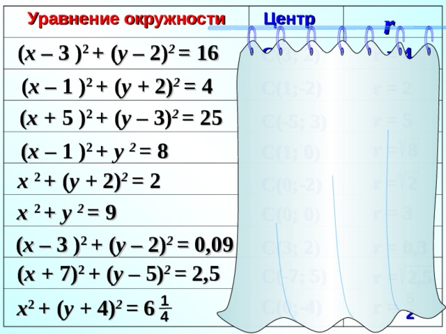 r  Уравнение окружности  Центр ( x  –  3  ) 2  +  ( y  –  2) 2 = 16 r = 4 C ( 3; 2) ( x  –  1  ) 2  +  ( y  +  2) 2 = 4 r = 2 C ( 1;-2) ( x  + 5 ) 2  +  ( y  –  3) 2 = 25 r = 5 C ( -5; 3) ( x  –  1  ) 2  +  y  2 = 8 r = 8 C ( 1; 0) x  2  +  ( y  +  2) 2 = 2 r = 2 C ( 0;-2) x  2  +  y  2 = 9 r = 3 C ( 0; 0) ( x  –  3  ) 2  +  ( y  –  2) 2 = 0,09 r = 0,3 C ( 3; 2) ( x  +  7) 2  +  ( y  –  5) 2 = 2,5 C ( -7; 5) r = 2,5 5 1 x 2  +  ( y  +  4) 2 = 6 r = C ( 0;-4) 2 4 