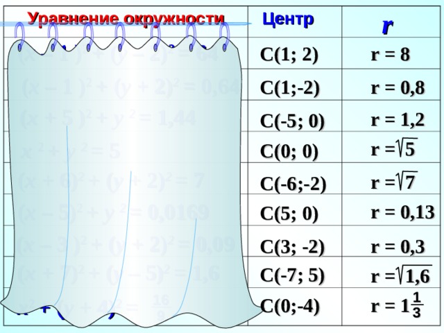 r  Уравнение окружности  Центр ( x  –  1  ) 2  +  ( y  –  2) 2 = 6 4 C ( 1; 2) r = 8 ( x  –  1  ) 2  +  ( y  +  2) 2 = 0,64 r = 0,8 C ( 1;-2) ( x  + 5 ) 2  +  y  2 = 1,44 r = 1,2 C ( -5; 0) x  2  +  y  2 = 5 r = 5 C ( 0; 0) ( x + 6) 2  +  ( y  +  2) 2 = 7 r = 7 C ( -6;-2) ( x – 5) 2  +  y  2 = 0,0169 r = 0,13 C ( 5; 0) ( x  –  3  ) 2  +  ( y + 2) 2 = 0,09 r = 0,3 C ( 3; -2) ( x  +  7) 2  +  ( y  –  5) 2 = 1 , 6 C ( -7; 5) r = 1,6 1 1 6 x 2  +  ( y  +  4) 2 =  C ( 0;-4) r = 1  3  9 