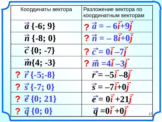    Координаты вектора Разложение вектора по координатным векторам   a = – 6 i + 9 j a {-6; 9} ?     ? n {-8; 0} n = – 8 i + 0 j     c {0; -7} ? c = 0 i – 7 j     m {4; -3} m =4 i – 3 j ?     r = –5 i  – 8 j ? r {-5;-8}     «Геометрия 7-9» Л.С. Атанасян и др. s {-7; 0} s = –7 i + 0 j ?     e {0; 21} e = 0 i  + 21 j ?     q {0; 0} q =0 i  + 0 j ?     17    17 