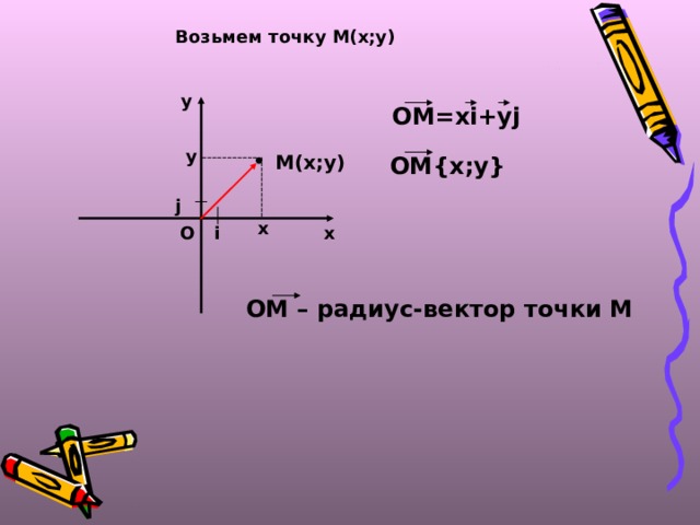 Возьмем точку М(х;у) у ОМ=х i+yj у М(х;у) ОМ {x;y} j х х О i ОМ – радиус-вектор точки М 