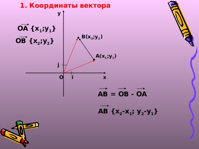 1. Координаты вектора у OA {x 1 ;y 1 } В(х 2 ;у 2 ) ОВ {x 2 ;y 2 } А(х 1 ;у 1 ) j i х О АВ = ОВ - ОА АВ {x 2 -x 1 ; y 2 -y 1 } 