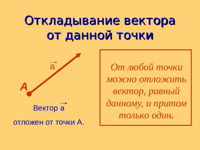 Откладывание вектора от данной точки а От любой точки можно отложить вектор, равный данному, и притом только один . А Вектор а отложен от точки А. 
