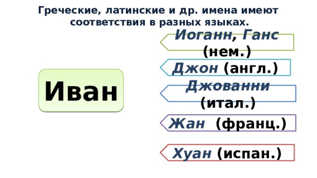Греческие, латинские и др. имена имеют соответствия в разных языках. Иоганн , Ганс (нем.) Джон (англ.) Иван Джованни (итал.) Жан (франц.) Хуан (испан.)  