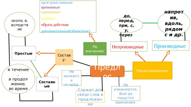 пространственные временные причинные целевые образа действия дополнительные(объектные) напротив, вдоль, рядом с и др. около, в, вследствие  до, перед, при, с, у, через   Производные Непроизводные По значению: Простые Составу: Происхождению: в течение, в продолжение, во время Предлог Не являются чл.пред. Составные Не изменяются. Всегда пишутся одинаково. Служат для связи слов в предложении 
