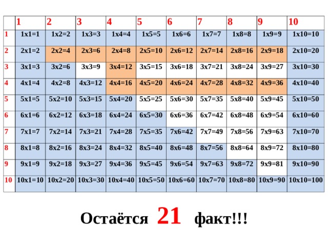 1 1 1х1=1 2 2 3 2х1=2 3 1х2=2 2х2=4 1х3=3 3х1=3 4 4 1х4=4 3х2=6 2х3=6 4х1=4 5 5 3х3=9 2х4=8 6 6 4х2=8 5х1=5 1х5=5 3х4=12 6х1=6 4х3=12 5х2=10 1х6=6 2х5=10 7 7 4х4=16 6х2=12 1х7=7 7х1=7 8 3х5=15 2х6=12 5х3=15 8 5х4=20 9 9 2х7=14 1х8=8 7х2=14 8х1=8 6х3=18 3х6=18 4х5=20 9х1=9 6х4=24 8х2=16 7х3=21 3х7=21 10 10 1х9=9 2х8=16 5х5=25 4х6=24 1х10=10 2х9=18 8х3=24 3х8=24 7х4=28 10х1=10 9х2=18 6х5=30 4х7=28 5х6=30 8х4=32 3х9=27 2х10=20 10х2=20 9х3=27 5х7=35 7х5=35 6х6=36 4х8=32 10х3=30 3х10=30 9х4=36 4х9=36 6х7=42 7х6=42 8х5=40 5х8=40 10х4=40 9х5=45 4х10=40 5х9=45 7х7=49 6х8=48 8х6=48 6х9=54 5х10=50 10х5=50 8х7=56 7х8=56 9х6=54 6х10=60 10х6=60 7х9=63 9х7=63 8х8=64 9х8=72 8х9=72 7х10=70 10х7=70 9х9=81 8х10=80 10х8=80 9х10=90 10х9=90 10х10=100 Остаётся 21  факт!!!