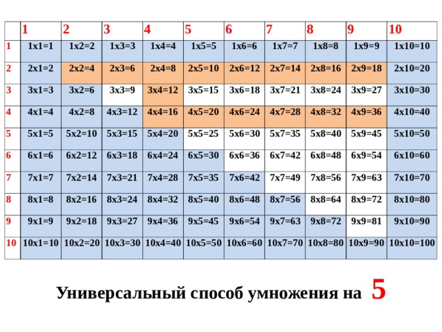 1 1 1х1=1 2 2 3 2х1=2 3 1х2=2 2х2=4 1х3=3 3х1=3 4 4 1х4=4 3х2=6 2х3=6 4х1=4 5 5 3х3=9 2х4=8 6 6 4х2=8 5х1=5 1х5=5 3х4=12 6х1=6 4х3=12 5х2=10 1х6=6 2х5=10 7 7 4х4=16 6х2=12 1х7=7 7х1=7 8 3х5=15 2х6=12 5х3=15 8 5х4=20 9 9 2х7=14 1х8=8 7х2=14 8х1=8 6х3=18 3х6=18 4х5=20 9х1=9 6х4=24 8х2=16 7х3=21 3х7=21 10 10 1х9=9 2х8=16 5х5=25 4х6=24 1х10=10 2х9=18 8х3=24 3х8=24 7х4=28 10х1=10 9х2=18 6х5=30 4х7=28 5х6=30 8х4=32 3х9=27 2х10=20 10х2=20 9х3=27 5х7=35 7х5=35 6х6=36 4х8=32 10х3=30 3х10=30 9х4=36 4х9=36 6х7=42 7х6=42 8х5=40 5х8=40 10х4=40 9х5=45 4х10=40 5х9=45 7х7=49 6х8=48 8х6=48 6х9=54 5х10=50 10х5=50 8х7=56 7х8=56 9х6=54 6х10=60 10х6=60 7х9=63 9х7=63 8х8=64 9х8=72 8х9=72 7х10=70 10х7=70 9х9=81 8х10=80 10х8=80 9х10=90 10х9=90 10х10=100 Универсальный способ умножения на 5