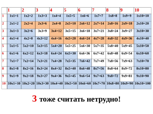 1 1 1х1=1 2 2 3 2х1=2 3 1х2=2 2х2=4 1х3=3 3х1=3 4 4 1х4=4 3х2=6 2х3=6 4х1=4 5 5 3х3=9 2х4=8 6 6 4х2=8 5х1=5 1х5=5 3х4=12 6х1=6 4х3=12 5х2=10 1х6=6 2х5=10 7 7 4х4=16 6х2=12 1х7=7 7х1=7 8 3х5=15 2х6=12 5х3=15 8 5х4=20 9 9 2х7=14 1х8=8 7х2=14 8х1=8 6х3=18 3х6=18 4х5=20 9х1=9 6х4=24 8х2=16 7х3=21 3х7=21 10 10 1х9=9 2х8=16 5х5=25 4х6=24 1х10=10 2х9=18 8х3=24 3х8=24 7х4=28 10х1=10 9х2=18 6х5=30 4х7=28 5х6=30 8х4=32 3х9=27 2х10=20 10х2=20 9х3=27 5х7=35 7х5=35 6х6=36 4х8=32 10х3=30 3х10=30 9х4=36 4х9=36 6х7=42 7х6=42 8х5=40 5х8=40 10х4=40 9х5=45 4х10=40 5х9=45 7х7=49 6х8=48 8х6=48 6х9=54 5х10=50 10х5=50 8х7=56 7х8=56 9х6=54 6х10=60 10х6=60 7х9=63 9х7=63 8х8=64 9х8=72 8х9=72 7х10=70 10х7=70 9х9=81 8х10=80 10х8=80 9х10=90 10х9=90 10х10=100 3 тоже считать нетрудно!