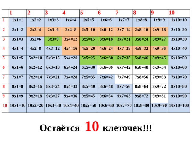 1 1 1х1=1 2 2 3 2х1=2 3 1х2=2 2х2=4 1х3=3 3х1=3 4 4 1х4=4 3х2=6 2х3=6 4х1=4 5 5 3х3=9 2х4=8 6 6 4х2=8 5х1=5 1х5=5 3х4=12 6х1=6 4х3=12 5х2=10 1х6=6 2х5=10 7 7 4х4=16 6х2=12 1х7=7 7х1=7 8 3х5=15 2х6=12 5х3=15 8 5х4=20 9 9 2х7=14 1х8=8 7х2=14 8х1=8 6х3=18 3х6=18 4х5=20 9х1=9 6х4=24 8х2=16 7х3=21 3х7=21 10 10 1х9=9 2х8=16 5х5=25 4х6=24 1х10=10 2х9=18 8х3=24 3х8=24 7х4=28 10х1=10 9х2=18 6х5=30 4х7=28 5х6=30 8х4=32 3х9=27 2х10=20 10х2=20 9х3=27 5х7=35 7х5=35 6х6=36 4х8=32 10х3=30 3х10=30 9х4=36 4х9=36 6х7=42 7х6=42 8х5=40 5х8=40 10х4=40 9х5=45 4х10=40 5х9=45 7х7=49 6х8=48 8х6=48 6х9=54 5х10=50 10х5=50 8х7=56 7х8=56 9х6=54 6х10=60 10х6=60 7х9=63 9х7=63 8х8=64 9х8=72 8х9=72 7х10=70 10х7=70 9х9=81 8х10=80 10х8=80 9х10=90 10х9=90 10х10=100 Остаётся 10  клеточек!!!