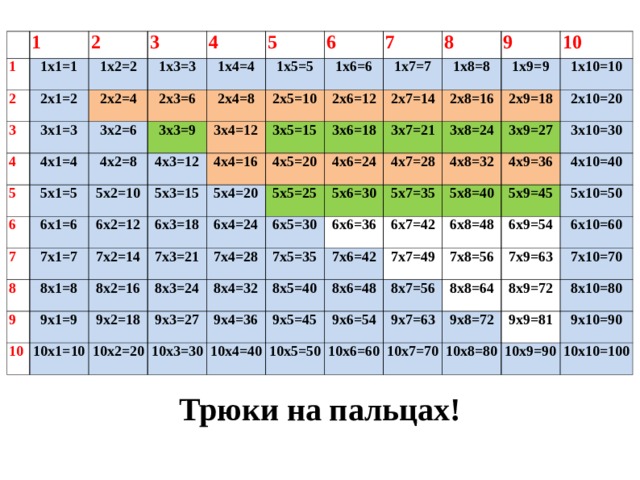 1 1 1х1=1 2 2 3 2х1=2 3 1х2=2 2х2=4 1х3=3 3х1=3 4 4 1х4=4 3х2=6 2х3=6 4х1=4 5 5 3х3=9 2х4=8 6 6 4х2=8 5х1=5 1х5=5 3х4=12 6х1=6 4х3=12 5х2=10 1х6=6 2х5=10 7 7 4х4=16 6х2=12 1х7=7 7х1=7 8 3х5=15 2х6=12 5х3=15 8 5х4=20 9 9 2х7=14 1х8=8 7х2=14 8х1=8 6х3=18 3х6=18 4х5=20 9х1=9 6х4=24 8х2=16 7х3=21 3х7=21 10 10 1х9=9 2х8=16 5х5=25 4х6=24 1х10=10 2х9=18 8х3=24 3х8=24 7х4=28 10х1=10 9х2=18 6х5=30 4х7=28 5х6=30 8х4=32 3х9=27 2х10=20 10х2=20 9х3=27 5х7=35 7х5=35 6х6=36 4х8=32 10х3=30 3х10=30 9х4=36 4х9=36 6х7=42 7х6=42 8х5=40 5х8=40 10х4=40 9х5=45 4х10=40 5х9=45 7х7=49 6х8=48 8х6=48 6х9=54 5х10=50 10х5=50 8х7=56 7х8=56 9х6=54 6х10=60 10х6=60 7х9=63 9х7=63 8х8=64 9х8=72 8х9=72 7х10=70 10х7=70 9х9=81 8х10=80 10х8=80 9х10=90 10х9=90 10х10=100 Трюки на пальцах!