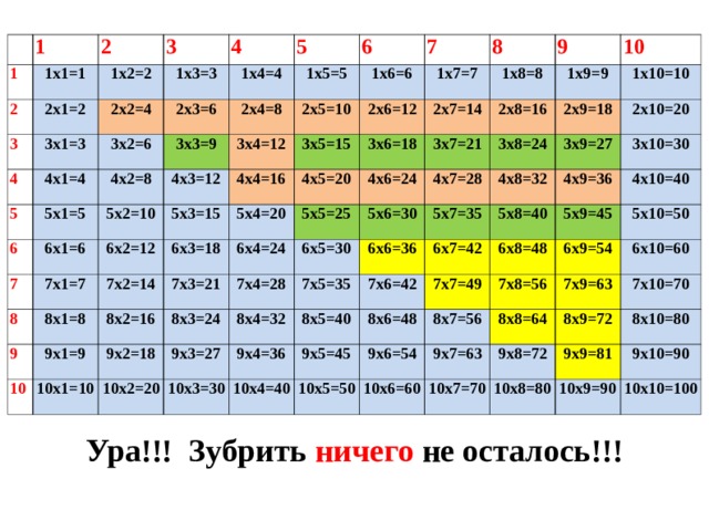 1 1 1х1=1 2 2 3 2х1=2 3 1х2=2 2х2=4 1х3=3 3х1=3 4 4 1х4=4 3х2=6 2х3=6 4х1=4 5 5 3х3=9 2х4=8 6 6 4х2=8 5х1=5 1х5=5 3х4=12 6х1=6 4х3=12 5х2=10 1х6=6 2х5=10 7 7 4х4=16 6х2=12 1х7=7 7х1=7 8 3х5=15 2х6=12 5х3=15 8 5х4=20 9 9 2х7=14 1х8=8 7х2=14 8х1=8 6х3=18 3х6=18 4х5=20 9х1=9 6х4=24 8х2=16 7х3=21 3х7=21 10 10 1х9=9 2х8=16 5х5=25 4х6=24 1х10=10 2х9=18 8х3=24 3х8=24 7х4=28 10х1=10 9х2=18 6х5=30 4х7=28 5х6=30 8х4=32 3х9=27 2х10=20 10х2=20 9х3=27 5х7=35 7х5=35 6х6=36 4х8=32 10х3=30 3х10=30 9х4=36 4х9=36 6х7=42 7х6=42 8х5=40 5х8=40 10х4=40 9х5=45 4х10=40 5х9=45 7х7=49 6х8=48 8х6=48 6х9=54 5х10=50 10х5=50 8х7=56 7х8=56 9х6=54 6х10=60 10х6=60 7х9=63 9х7=63 8х8=64 9х8=72 8х9=72 7х10=70 10х7=70 9х9=81 8х10=80 10х8=80 9х10=90 10х9=90 10х10=100 Ура!!! Зубрить ничего не осталось!!!