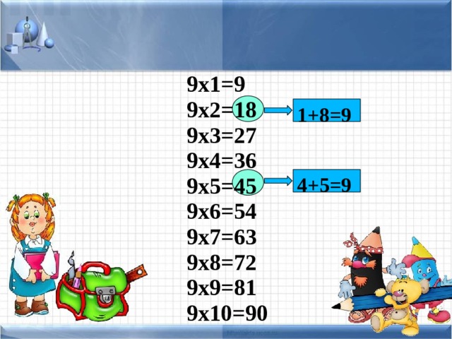 9х1=9  9х2=18  9х3=27  9х4=36  9х5=45  9х6=54  9х7=63  9х8=72  9х9=81  9х10=90 1+8=9 4+5=9