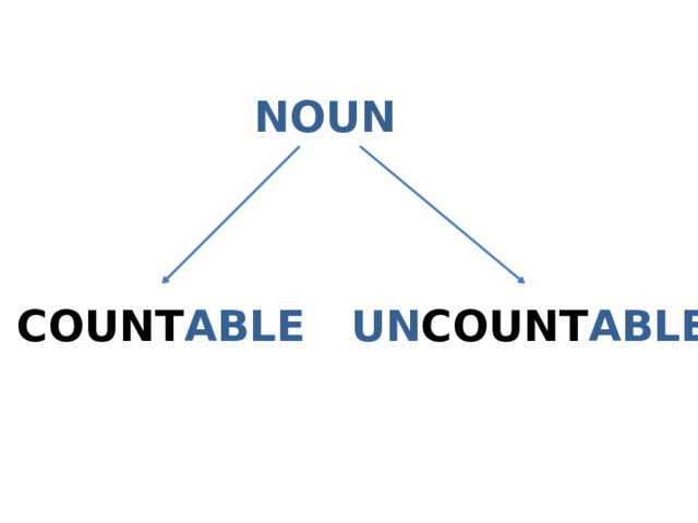 NOUN COUNT ABLE UN COUNT ABLE 