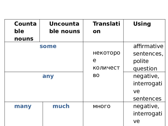 Countable nouns Uncountable nouns some any Translation many Using некоторое количество affirmative sentences, polite question much negative, interrogative sentences много negative, interrogative sentences 