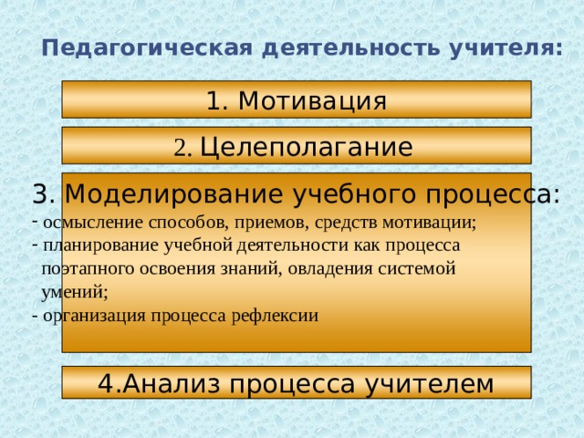 Педагогическая деятельность учителя: 1. Мотивация 2. Целеполагание  3. Моделирование учебного процесса:  осмысление способов, приемов, средств мотивации;  планирование учебной деятельности как процесса  поэтапного освоения знаний, овладения системой  умений; - организация процесса рефлексии 4.Анализ процесса учителем 