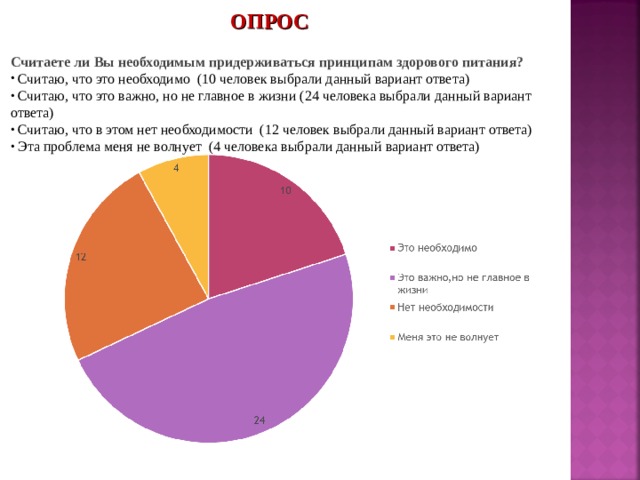 ОПРОС Считаете ли Вы необходимым придерживаться принципам здорового питания?     Считаю, что это необходимо  (10 человек выбрали данный вариант ответа)   Считаю, что это важно, но не главное в жизни (24 человека выбрали данный вариант ответа)    Считаю, что в этом нет необходимости  (12 человек выбрали данный вариант ответа)    Эта проблема меня не волнует  (4 человека выбрали данный вариант ответа)  