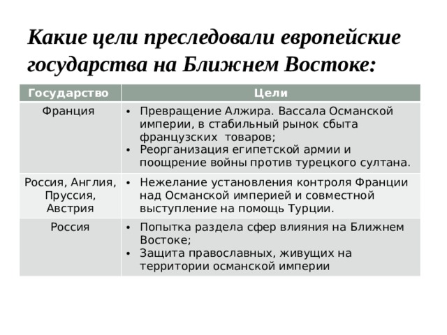 Какие цели преследовали европейские государства на Ближнем Востоке:  Государство  Цели Франция Превращение Алжира. Вассала Османской империи, в стабильный рынок сбыта французских товаров; Реорганизация египетской армии и поощрение войны против турецкого султана. Россия, Англия, Пруссия, Австрия Нежелание установления контроля Франции над Османской империей и совместной выступление на помощь Турции. Россия Попытка раздела сфер влияния на Ближнем Востоке; Защита православных, живущих на территории османской империи 