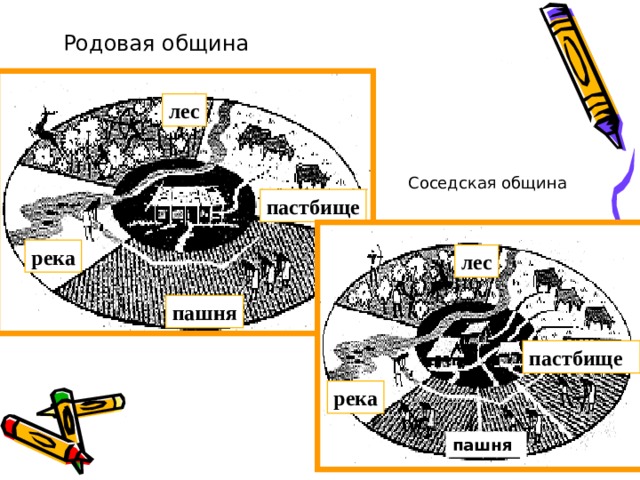 Родовая община лес Соседская община пастбище река лес пашня пастбище река пашня 
