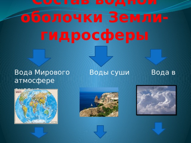 Состав водной оболочки Земли- гидросферы Вода Мирового Воды суши Вода в атмосфере океана 