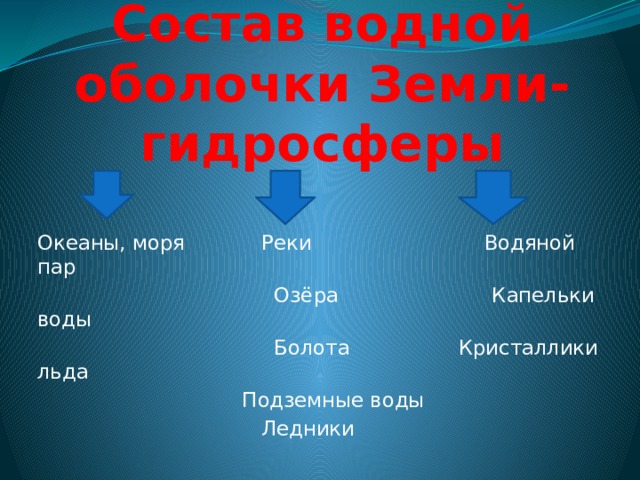 Состав водной оболочки Земли- гидросферы Океаны, моря Реки Водяной пар  Озёра Капельки воды  Болота Кристаллики льда  Подземные воды  Ледники 