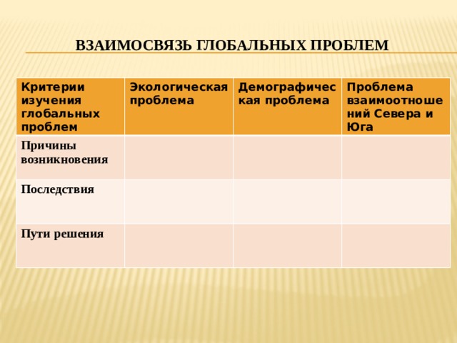 Взаимосвязь глобальных проблем Критерии изучения глобальных проблем Экологическая проблема Причины возникновения Демографическая проблема Последствия Проблема взаимоотношений Севера и Юга Пути решения 
