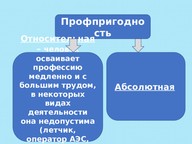 Профпригодность Относительная – человек осваивает профессию медленно и с большим трудом, в некоторых видах деятельности она недопустима (летчик, оператор АЭС, монтажник—высотник, хирург Абсолютная  