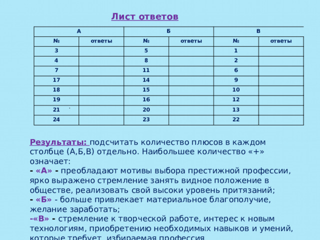 Лист ответов А № ответы Б 3 4 №   В ответы 5   7   8 № 17   1   ответы 18 11     2   14   19   6     15 21 24   16 9         20   10   12 23   13       22   . Результаты: подсчитать количество плюсов в каждом столбце (А,Б,В) отдельно. Наибольшее количество «+» означает: - «А» - преобладают мотивы выбора престижной профессии, ярко выражено стремление занять видное положение в обществе, реализовать свой высоки уровень притязаний; - «Б»  - больше привлекает материальное благополучие, желание заработать; -«В» - стремление к творческой работе, интерес к новым технологиям, приобретению необходимых навыков и умений, которые требует избираемая профессия 