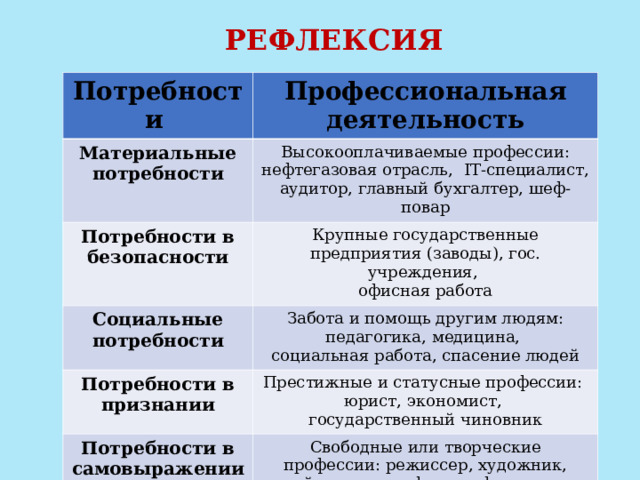 РЕФЛЕКСИЯ Потребности Профессиональная деятельность Материальные потребности Высокооплачиваемые профессии: нефтегазовая отрасль, IT- специалист, аудитор, главный бухгалтер, шеф-повар Потребности в безопасности Крупные государственные предприятия (заводы), гос. учреждения, офисная работа Социальные потребности Забота и помощь другим людям: педагогика, медицина, социальная работа, спасение людей Потребности в признании Престижные и статусные профессии: юрист, экономист, государственный чиновник Потребности в самовыражении Свободные или творческие профессии: режиссер, художник, дизайнер, актер, фотограф, музыкант 