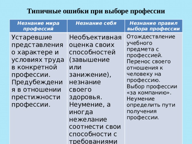 Типичные ошибки при выборе профессии   Незнание мира профессий Незнание себя Устаревшие представления о характере и условиях труда в конкретной профессии. Предубеждения в отношении престижности профессии. Незнание правил выбора профессии Необъективная оценка своих способностей (завышение или занижение), незнание своего здоровья. Неумение, а иногда нежелание соотнести свои способности с требованиями профессии. Отождествление учебного предмета с профессией. Перенос своего отношения к человеку на профессию. Выбор профессии «за компанию». Неумение определить пути получения профессии . 