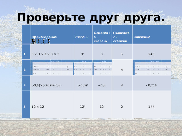 Проверьте друг друга.      Произведение  1  Произведение  1  2  Степень  2  3 × 3 × 3 × 3 × 3  Степень  3 × 3 × 3 × 3 × 3  3  3 5  (-)·(-·(-)·(-)    Основание степени  3 5  Основание степени  3  3  (-  Показатель степени  (-0,6)×(-0,6)×(-0,6)  Показатель степени  3  (-0,6)×(-0,6)×(-0,6)  4  4  (- 0,6) 3  Значение  (- 0,6) 3  5  Значение  (- )  5  12 × 12  12 × 12  243  − 0,6  − 0,6  4  243  4  12 2  12 2  3  3  12  12  - 0,216  - 0,216  2  2  144  144 
