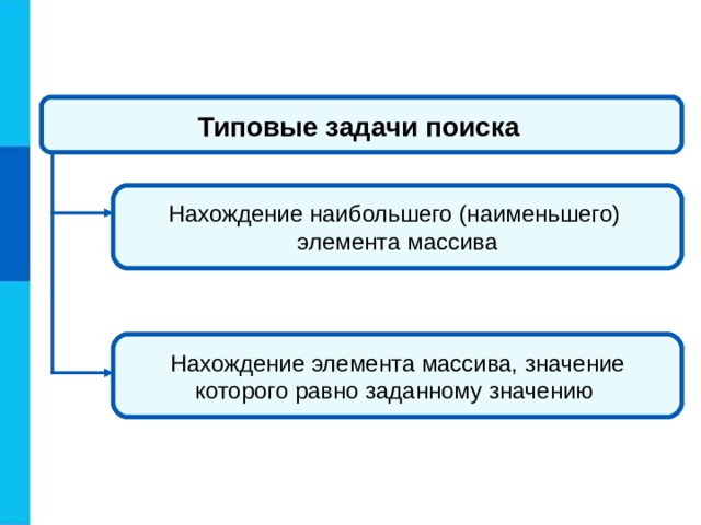 Типовые задачи поиска  Нахождение наибольшего (наименьшего) элемента массива Нахождение элемента массива, значение которого равно заданному значению 