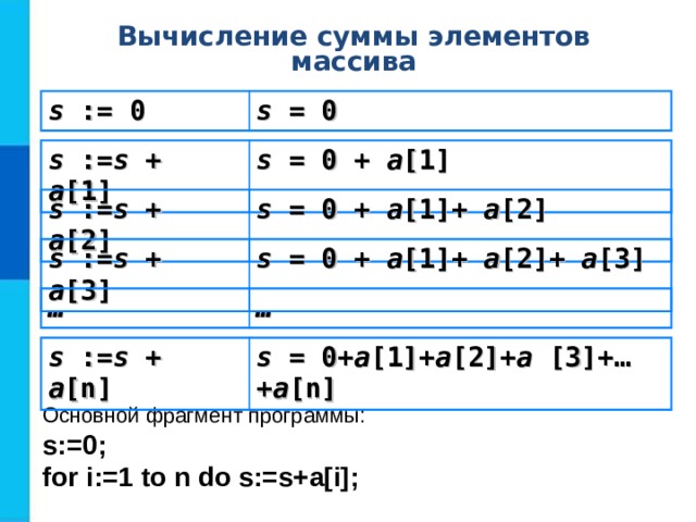 Вычисление суммы элементов массива s :=  0 s = 0 s := s + a [1] s = 0  + a [1] s := s + a [2] s = 0  + a [1]+ a [2] s := s + a [3] s = 0  + a [1]+ a [2]+ a [3] … … s := s + a [n] s = 0+ a [1]+ a [2]+ a [3]+…+ a [n] Основной фрагмент программы: s:=0; for i:=1 to n do s:=s+a[i]; 