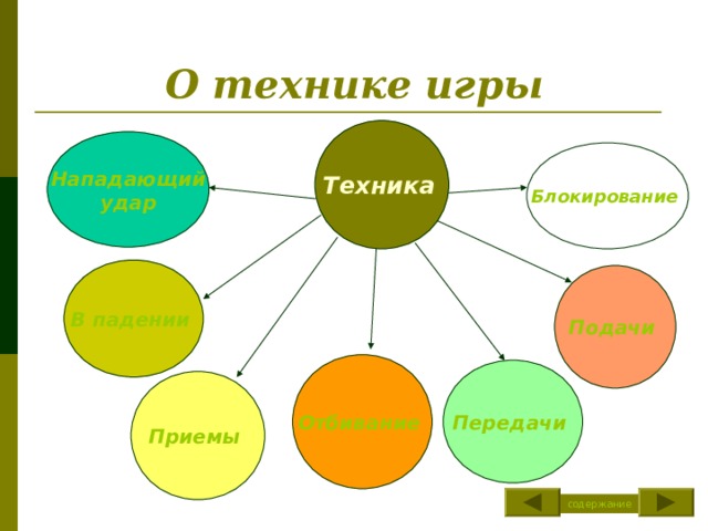 О технике игры Техника  Нападающий удар Блокирование В падении Подачи  Отбивание Передачи Приемы содержание 