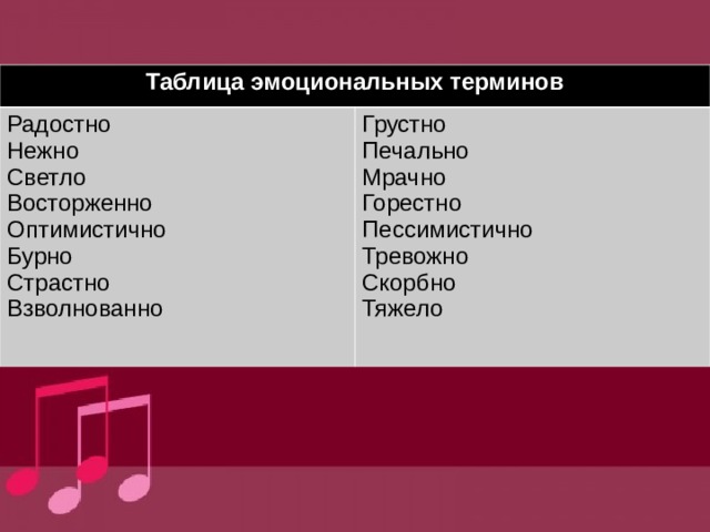 Таблица эмоциональных терминов Радостно Нежно Светло Восторженно Оптимистично Бурно Страстно Взволнованно Грустно Печально Мрачно Горестно Пессимистично Тревожно Скорбно Тяжело 