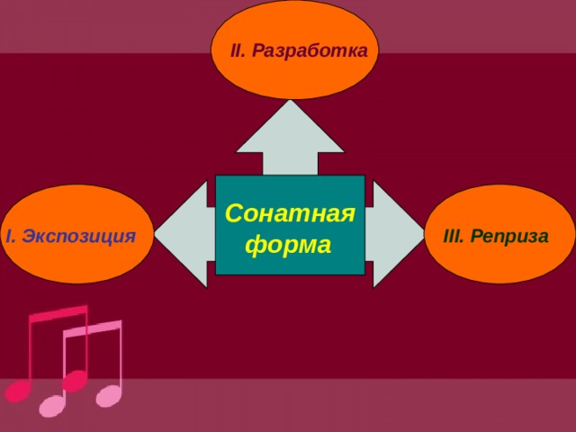 II . Разработка Сонатная форма  III . Реприза I. Экспозиция  