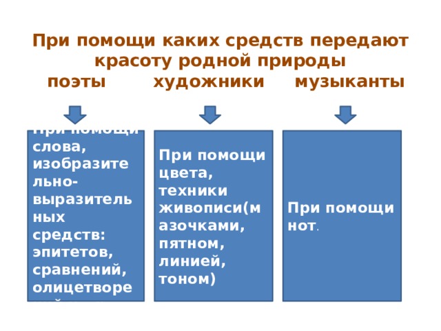 При помощи каких средств передают красоту родной природы  поэты художники музыканты При помощи слова, изобразительно-выразительных средств: эпитетов, сравнений, олицетворений и др. При помощи цвета, техники живописи(мазочками, пятном, линией, тоном) При помощи нот . 
