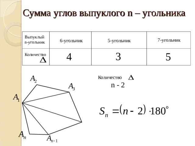 Сумма углов выпуклого n – угольника   Выпуклый n- угольник 7-угольник 5-угольник 6-угольник 3 4 5 Количество Количество   n - 2  