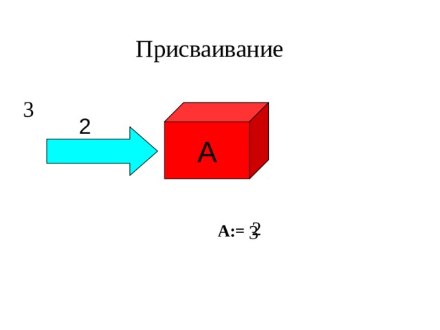 Присваивание 3 А 2 2 А:= 3 