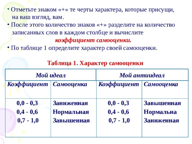  Отметьте знаком «+» те черты характера, которые присущи,  на ваш взгляд, вам.  После этого количество знаков «+» разделите на количество  записанных слов в каждом столбце и вычислите  коэффициент самооценки.  По таблице 1 определите характер своей самооценки.  Таблица 1. Характер самооценки Мой идеал Мой антиидеал Коэффициент Самооценка  0,0 - 0,3 0,4 - 0,6 0,7 - 1,0  Коэффициент Заниженная Нормальная Завышенная  Самооценка  0,0 - 0,3 0,4 - 0,6 0,7 - 1,0 Завышенная Нормальна Заниженная 