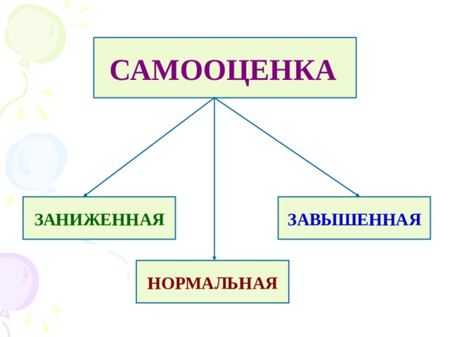 САМООЦЕНКА  ЗАНИЖЕННАЯ ЗАВЫШЕННАЯ НОРМАЛЬНАЯ 