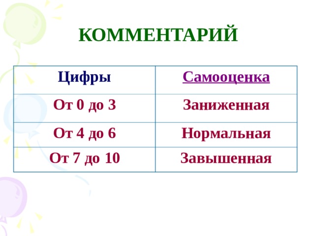 КОММЕНТАРИЙ Цифры Самооценка От 0 до 3 Заниженная От 4 до 6 Нормальная От 7 до 10 Завышенная 