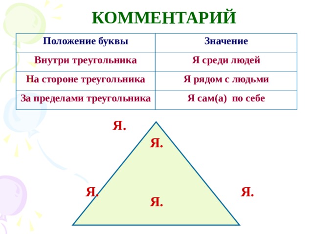 КОММЕНТАРИЙ Положение буквы Значение Внутри треугольника Я среди людей На стороне треугольника Я рядом с людьми За пределами треугольника Я сам(а) по себе Я. Я. Я. Я. Я. 